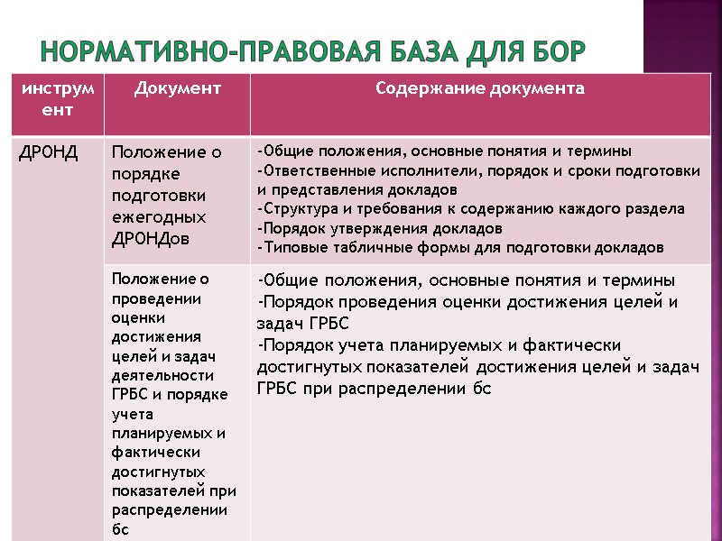 Нормативно-правовая база для БОР
